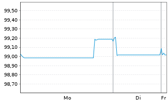 Chart Vier Gas Transport GmbH Med.Term.Nts.v.2025(25/33) - 1 Week