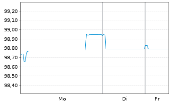 Chart BAWAG P.S.K. EO-FLR Preferred MTN 25(32/33) - 1 Woche