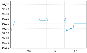 Chart Kommuninvest i Sverige AB EO-Med.T.Nts 2025(32) - 1 Woche
