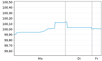 Chart Internat. Cons. Airl. Group SA EO-Bs 2025(25/30) - 1 Woche