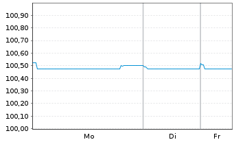 Chart Triodos Bank NV EO-Preferred MTN 25(29/30) - 1 Woche