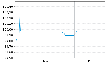 Chart Huhtam&auml;ki Oyj EO-Medium-Term Nts 2025(25/31) - 1 Week