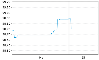 Chart Fastighets AB Balder EO-Med.Term Notes 25(25/33) - 1 Week