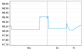 Chart CNH Industrial N.V. EO-Medium-Term Nts 2025(25/35) - 1 Week