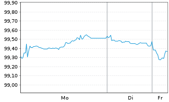 Chart E.ON Intl Finance B.V. EO-Med.T.Nts 2025(31/31) - 1 Woche