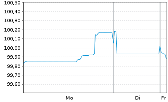 Chart Volkswagen Intl Finance N.V. EO-Med.T.Nts 2025(35) - 1 Week