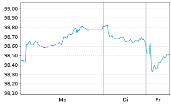 Chart E.ON Intl Finance B.V. EO-Med.T.Nts 2025(35/35) - 1 Woche