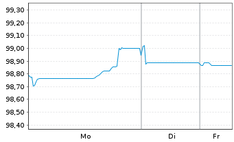 Chart EDP Servicios Financ.Espana SA EO-MTN. 2025(25/31) - 1 Week