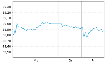 Chart Intl Development Association EO-Med.T.Nts 2025(32) - 1 Woche