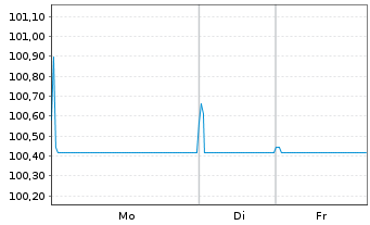 Chart Ford Motor Credit Co. LLC EO-Med.T.Nts 2025(25/29) - 1 Woche