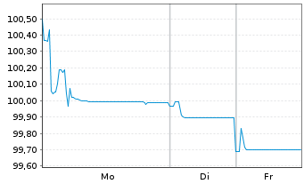 Chart IHG Finance LLC EO-Med.-Term Nts 2025(25/30) - 1 Woche