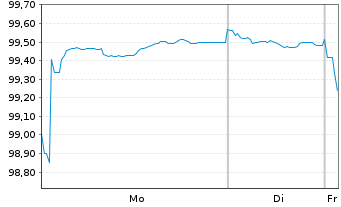 Chart Continental AG MTN v.2025(2029/2029) - 1 Week
