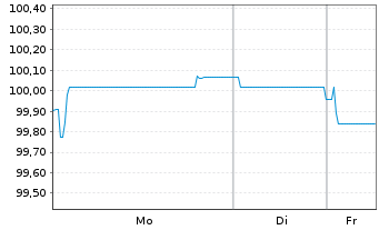 Chart Assa-Abloy AB EO-Medium-Term Nts 2025(25/32) - 1 Week