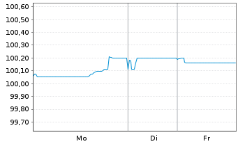 Chart Cesk&aacute; Sporitelna AS EO-FLR Non-Pref. MTN 25(31/32) - 1 Week