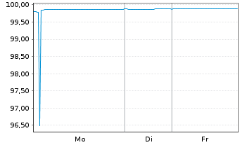 Chart Sydbank AS EO-FLR Non-Pref. MTN 25(28/29) - 1 Week