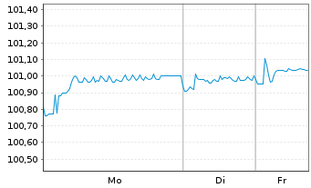 Chart Grenke Finance PLC EO-Medium-Term Notes 2025(28) - 1 Week