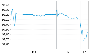 Chart GA Global Funding Trust EO-Notes 2025(35) - 1 Week