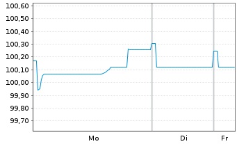 Chart SGS Nederland Holding B.V. EO-Notes 2025(25/30) - 1 Week