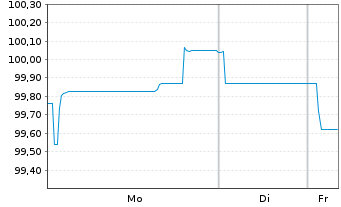 Chart SGS Nederland Holding B.V. EO-Notes 2025(25/35) - 1 Week