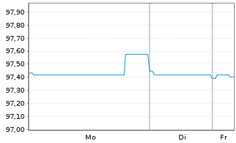 Chart Iron Mountain Inc. EO-Notes 2025(28/34) Reg.S - 1 Woche