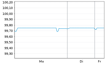 Chart Nextera Energy Capital Ho.Inc. Debts 2025(31/56) - 1 Woche