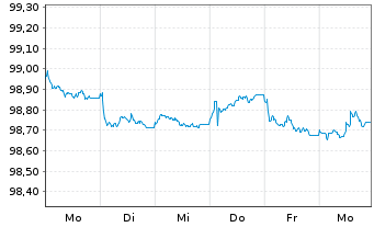 Chart John Deere Capital Corp. EO-Med.Term Nts. 2025(28) - 1 Week