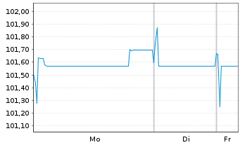 Chart Norddeutsche Landesbank -GZ- FLR-MTN v.25(30/35) - 1 Woche