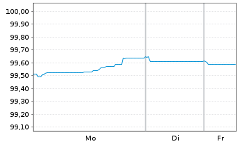 Chart Luminor Bank AS EO-Mortg.Covered MTN 2025(29) - 1 Woche