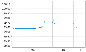 Chart Banco de Sabadell S.A. Non-Pref.MTN 25(31/32) - 1 Woche