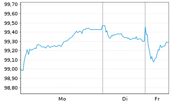 Chart Symrise AG Anleihe v.2025(2032/2032) - 1 Woche