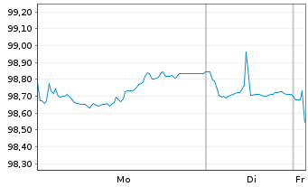 Chart Fresenius SE & Co. KGaA MTN v.2025(2033/2034) - 1 Week