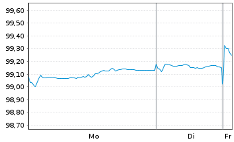 Chart Fresenius SE & Co. KGaA MTN v.2025(2029/2029) - 1 Week