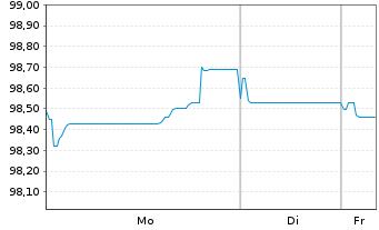 Chart A.P.Moeller-Maersk A/S EO-Med.Term Nts 2025(25/34) - 1 Woche
