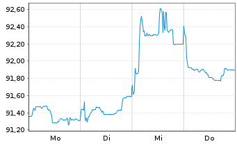 Chart Kolumbien, Republik EO-Bonds 2025(25/36) - 1 Week