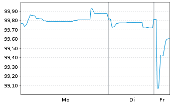 Chart Medtronic Inc. EO-Notes 2025(25/30) - 1 Week