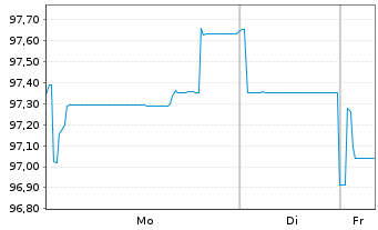 Chart Medtronic Inc. EO-Notes 2025(25/45) - 1 Week