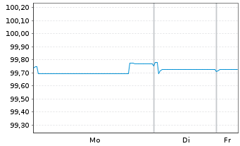 Chart Mexiko EO-Notes 2025(25/29) - 1 Week