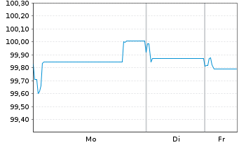 Chart Mexiko EO-Notes 2025(25/34) - 1 Week