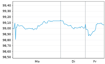 Chart Nestl&eacute; Finance Intl Ltd. EO-Med.T.Nts 2025(33/33) - 1 Woche