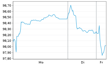 Chart Nestl&eacute; Finance Intl Ltd. EO-Med.T.Nts 2025(38/38) - 1 Woche