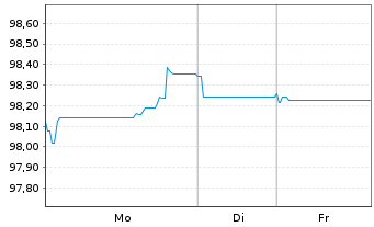 Chart ABN AMRO Bank N.V. EO-Preferred Med.-T.Nts 25(32) - 1 Woche