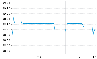 Chart Prologis Euro Finance LLC EO-Notes 2025(25/32) - 1 Week