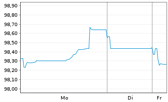 Chart Prologis Euro Finance LLC EO-Notes 2025(25/37) - 1 Week