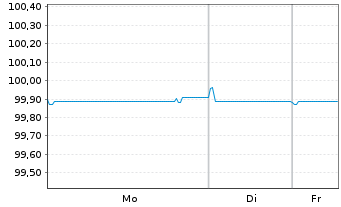 Chart Matterhorn Telecom S.A. EO-Notes 2025(27/30) - 1 Woche