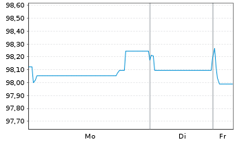 Chart Autobahnen-Schnellstr.-Fin.-AG EO-MTN. 2025(36) - 1 Woche