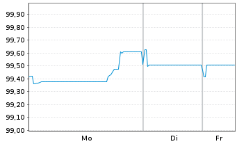 Chart NE Property B.V. EO-Medium-Term Nts 2025(25/33) - 1 Woche