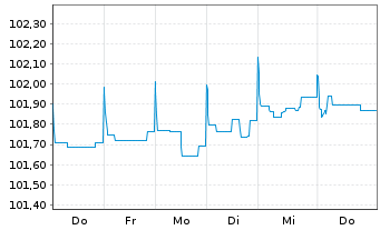 Chart Intralot Capital Luxembourg SA 2025(25/31)Reg.S - 1 Week