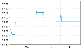 Chart CMA CGM S.A. EO-Notes 2025(25/32) Reg.S - 1 Woche