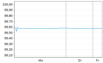 Chart Alliander N.V. EO-FLR Notes 2025(25/Und.) - 1 Woche