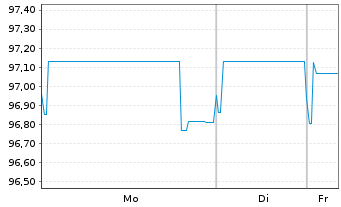 Chart ION Platform Finance S.&agrave; r.l. 2025(25/30)Reg.S - 1 Woche